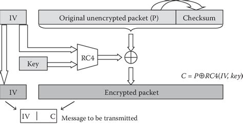 11 weP packet encryption. | Download Scientific Diagram