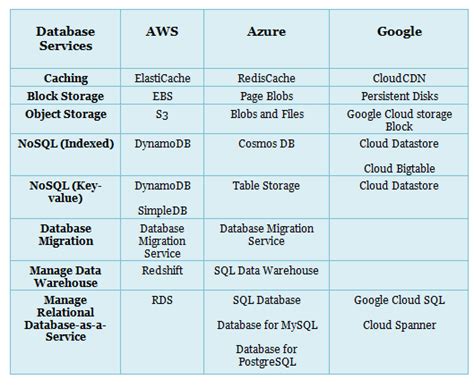 AWS Vs Azure Vs Google: Cloud Comparison Guide - [2024]