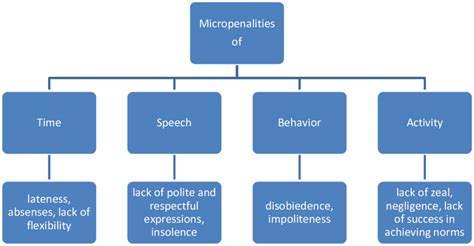 Teachers' micropenalities Source: Michel Foucault's 'Discipline and ...