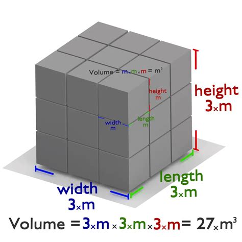 Formula for Volume of Cube - Nuclear Power