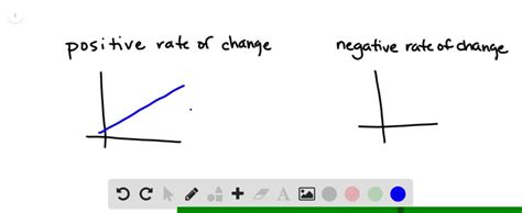 SOLVED:Explain the difference between a rate of change that is positive and one that is negative ...