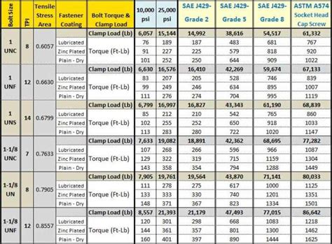 Stud Bolt Torque Specifications Chart