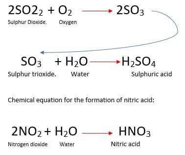 Acid Rain Formation