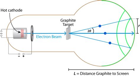 Experimental validation of th de Broglie Hypothesis