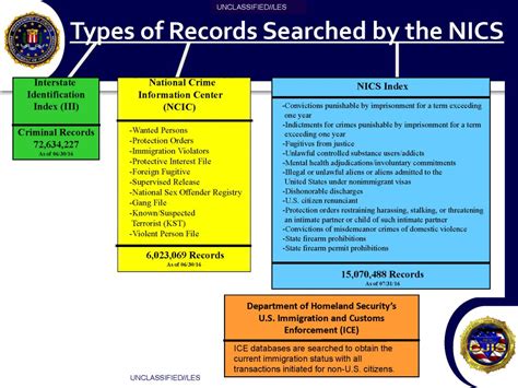 (U//LES) FBI National Instant Criminal Background Check System (NICS ...