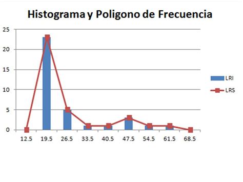 Tabulación y Distribución de Frecuencias: Polígonos de Frecuencia