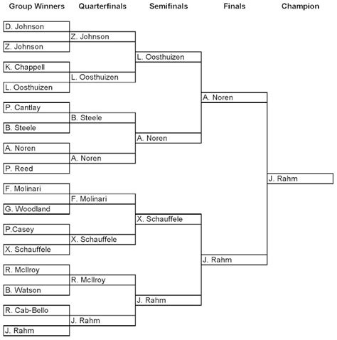 Golf Match Play Bracket - 03/2022