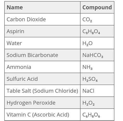 list down 5 example of compound - Brainly.ph