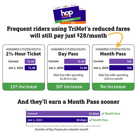 TriMet Board of Directors votes to increase fares beginning Jan. 1 ...