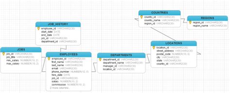 Logical Database Design for HR management System – Glowriters