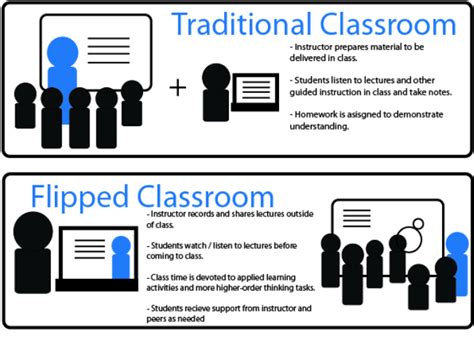 A graphical definition of flipped classroom (by | Download Scientific ...