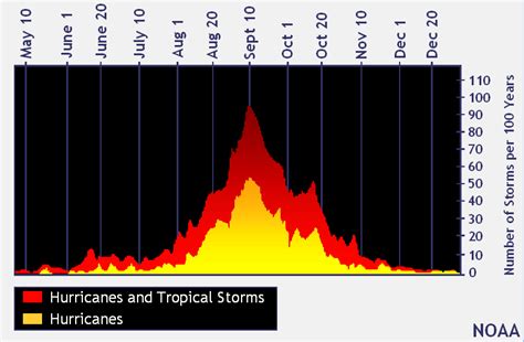 Hurricanes By the Numbers