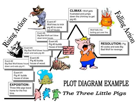 Plot diagram assignment | Plot diagram, Teaching plot, Little pigs