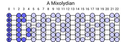 A Mixolydian Scale