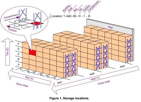 Warehouse Layout DESIGN The Need for Storage and Warehousing