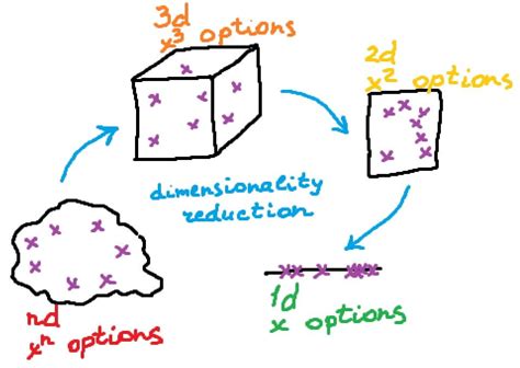 Dimensionality Reduction cheat sheet | by Dmytro Nikolaiev (Dimid ...