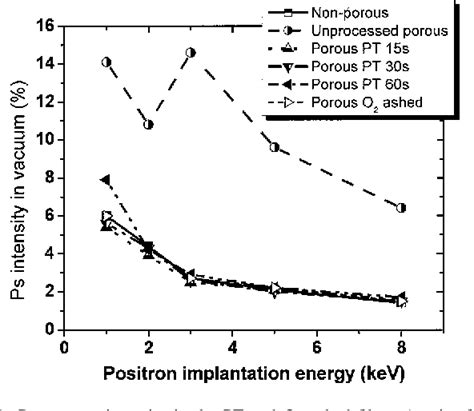 Figure 1 from Depth-profiling plasma-induced densification of porous low-k thin films using ...