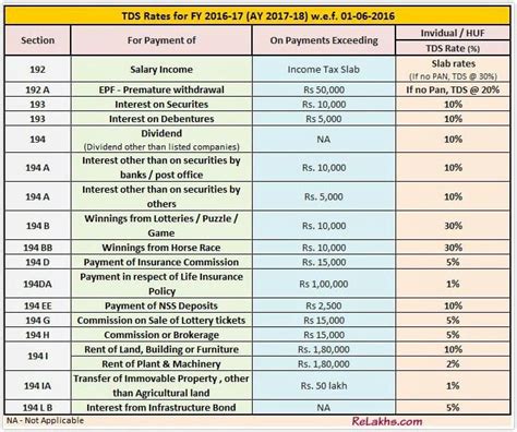 Misconceptions on TDS (Tax Deducted at Source)