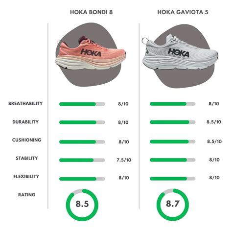 Hoka Bondi 8 vs Gaviota 5: Unveiling the Ultimate Comparison - thereviewal