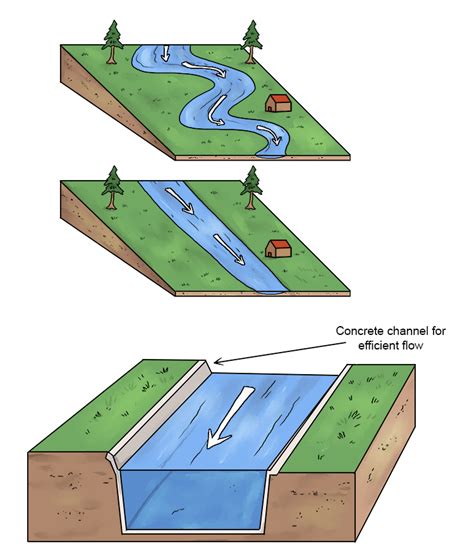 Channel Straightening – Geography - Mammoth Memory Geography