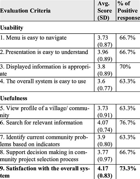 Evaluation criteria and results of the prototype system | Download Table