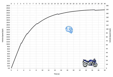 Suzuki SV1000S Top Speed & Acceleration - MotoStatz