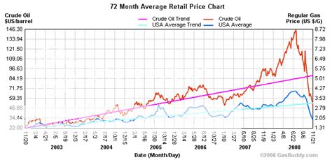 rising gas prices chart