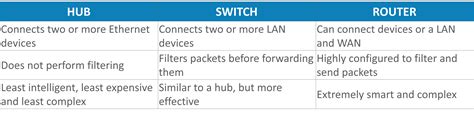 What Is Difference Between Router Switch And Hub Excel – NBKomputer