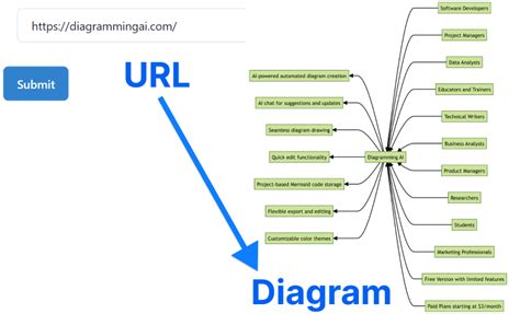 Diagramming AI - Instantly Design UML & Workflows with AI