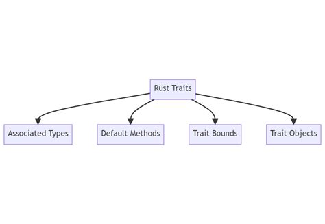 Exploring Rust Traits: Building Flexible and Reusable Code