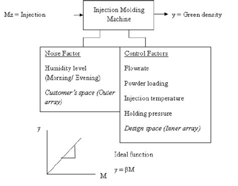 P-Diagram and ideal function | Download Scientific Diagram