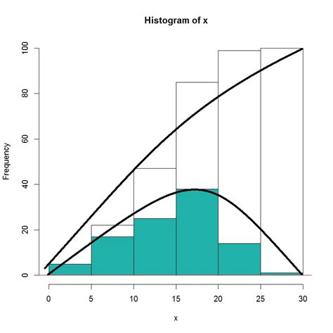 r - Add density lines to histogram and cumulative histogram - Stack Overflow