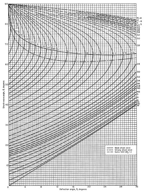 Oblique shock waves — Gas Dynamics notes