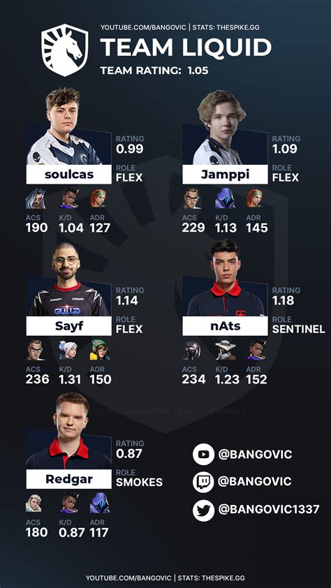 Stats of Team Liquid's 2023 Roster: : r/ValorantCompetitive