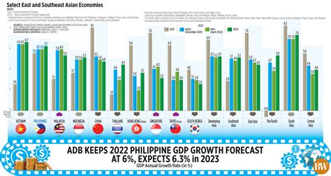 ADB keeps 2022 Philippine GDP growth forecast at 6%, expects 6.3% in ...