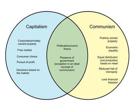 Capitalism Vs Socialism Chart