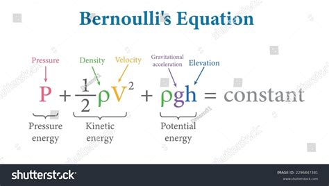 Bernoullis Equation Fluid Mechanics Vector Illustration Stock Vector (Royalty Free) 2296847381 ...