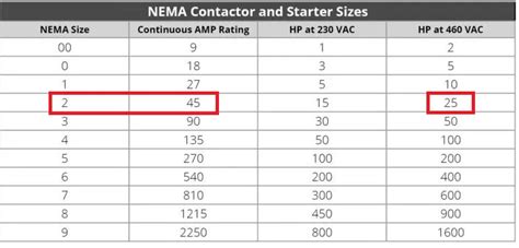 [Solved] how to Determine Motor Controller Size (HP) NEMA Starter Size... | Course Hero