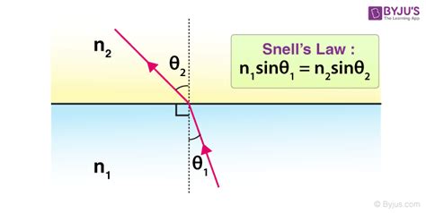 11+ Snells Law Calculator - SulaimanKoen