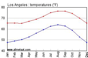 Los Angeles California Climate, Annual Temperature Statistics, Los ...