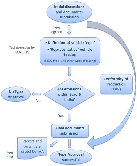 Simplified flowchart of current EU vehicle type approval process | Download Scientific Diagram