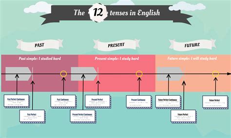 English Verb Tenses Timeline