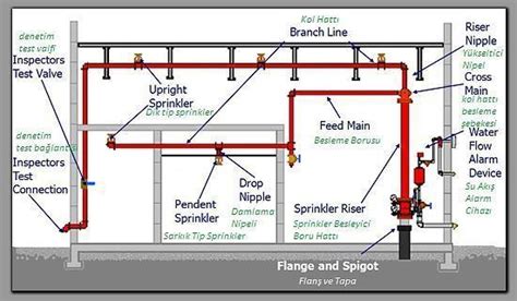 Teknik Çeviri İçin: Sprinkler Sistemleri – ÇeviriBlog