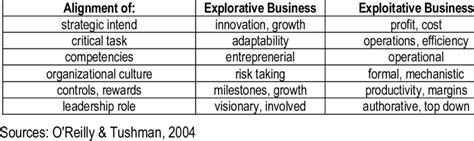 -Examples for Ambidextrous Leadership in business context | Download Table