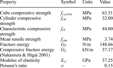 Concrete material properties. | Download Table