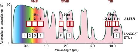 A comparison between the ASTER and ETM+ bands. | Download Scientific Diagram