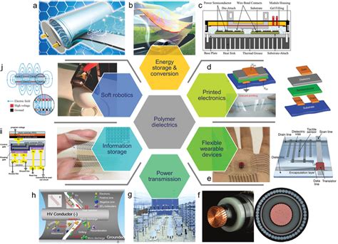 Main application fields of dielectric polymers.a-c) Energy storage and... | Download Scientific ...