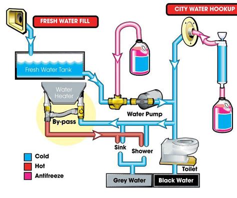 Jayco and Forest River RV Plumbing Diagram Schematic (Guide)