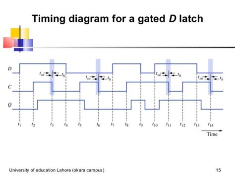 Gated D Latch Timing Diagram