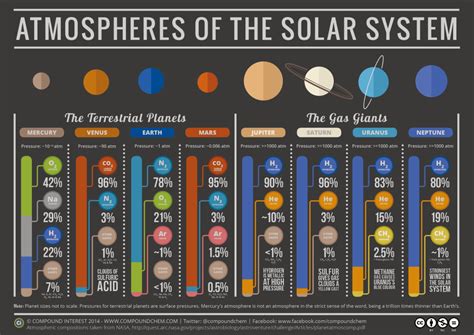 A Chart Showing What Makes Up the Atmospheres of the Planets in Our Solar System